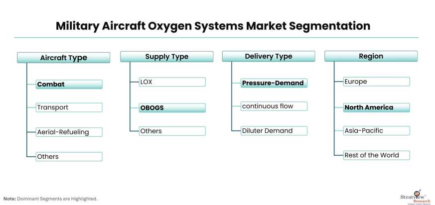 Military-Aircraft-Oxygen-Systems-Market-Segmentation